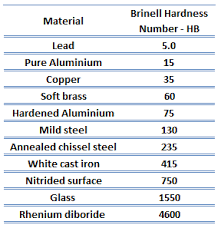Price match guarantee · live chat support · no minimum order size Brinell Hardness Number Brinell Scale Nuclear Power Net