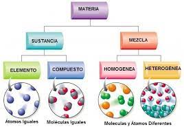 Sustancias Puras y Tipos de Sustancias Puras - Areaciencias