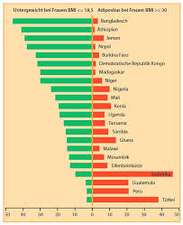 Il body mass index (bmi) o indice di massa corporea (imc) è un parametro molto utilizzato per ottenere una valutazione generale del proprio peso corporeo. 2 Von 3 Abbildung 1 Ubergewicht Und Untergewicht Bei Frauen Landerbeispiele Bmi Body Mass Index Ein Mass Fur Den Ernahrungszustand Von Erwachsenen Der Bmi Errechnet Sich Aus Dem Korpergewicht In Kg Im Verhaltnis Zur Korpergrosse Zum