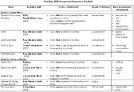 Reading Skills Scope And Sequence Worksheets Teaching