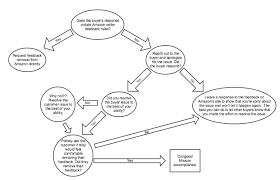 How To Remove Negative Feedback On Amazon Sellbrite