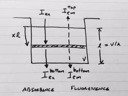 In highly concentrated solutions the excitation beam is attenuated by the sample so that only the surface facing the excitation beam fluoresces strongly. Theory Assaytools 0 1 0 Documentation