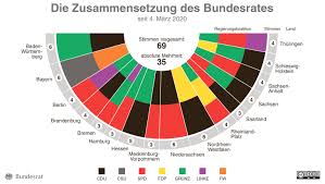 Die gesamtzahl der dem verhältnis nach zu vergebenden sitze im deutschen bundestag wird so gewählt, dass jede partei bei verteilung dieser sitze auf die parteien (oberverteilung) mindestens ihre mindestsitzzahl erhält (die kleinste dieser zahlen wird gewählt). Bundesrat Zusammensetzung