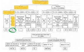 Grain Size Distribution Geotechnical Engineering 1 Portfolio