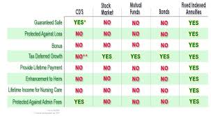 How Fixed Index Annuities Compare To Other Financial