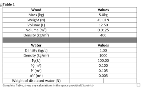 Pure water has its highest density 1000 kg/m3 or 1.940 slug/ft3 at temperature 4°c (=39.2°f). Table 1 Wood Mass Kg Weight N Volume L Volume Chegg Com