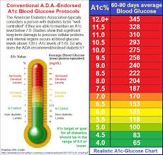 a1c value relative to blood glucose levels over 3 months