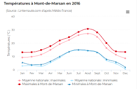 Plus précises et 4 fois par jour. Previsions Meteo A Mont De Marsan Landes