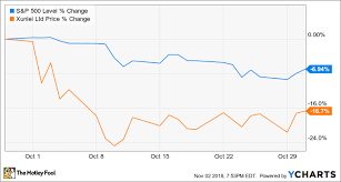 Why Shares Of Xunlei Limited Fell 16 7 In October The Motley Fool