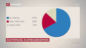 Hilf uns, die grösste aufklärungskampagne zu starten und teile dieses video. Umfrage Zeigt Klare Zustimmung Unternehmen Wollen Das Rahmenabkommen News Srf