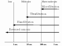 Technologie des membranes