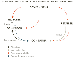 Finding Solutions To Chinas E Waste Problem United