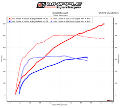 Ford F150 5 0l Coyote Supercharger Kit