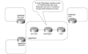 Ccie Sp Mpls Faq Guidelines For The Deployment Of Mpls Vpn Q1 In An Ip Routed Backbone Why Is It Necessary For P Routers To Hold Full Router Deployment Mpls