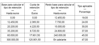 Conocer los tramos del irpf es la clave a la hora de hacer la declaración de la renta. Medidas Fiscales Contenidas En El Proyectode Presupuestos Generales Del Estado Para 2021 Asesoria Asesores Fiscales