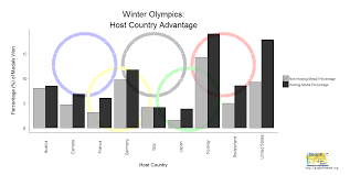 Graph Of The Week 2014 Winter Olympics Home Court