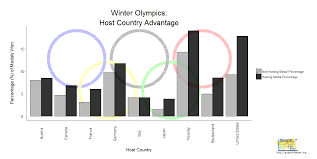 graph of the week 2014 winter olympics home court