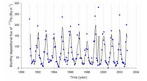 One possible source of error in the application of this method of radon assay is an effect of air density on the calibration factor. Radon Detection Pros And Cons Of Different Systems