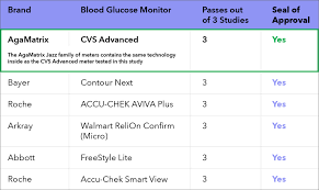 blood glucose meter accuracy what affects your results