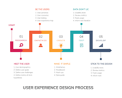 UI/UX design process