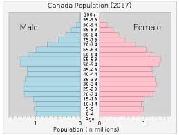Demographics Of Canada Wikipedia