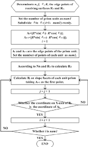 the flow chart of arched fresnel lens design download