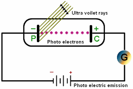 Hertz Photoelectric Effect - class 12 and IIT-JEE - EDIGNITE