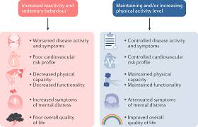 Flexibility exercises stretch your muscles and can help your body stay limber. Combating Physical Inactivity During The Covid 19 Pandemic Nature Reviews Rheumatology