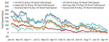 Are The Markets Signalling A Recession Unigestion Com