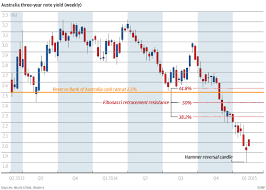 Chart Of The Day Australian Rate Calls Wrong Footed Again