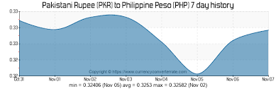 Pkr To Php Convert Pakistani Rupee To Philippine Peso
