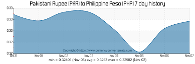 pkr to php convert pakistani rupee to philippine peso