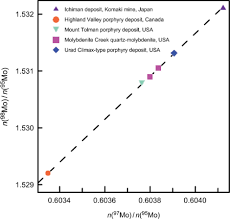 Reference materials are suitable for use in calibration of analytical instrumentation, for testing analytical methodologies, and for use as quality. Iupac Periodic Table Of The Elements And Isotopes Iptei For The Education Community Iupac Technical Report