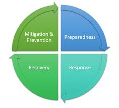 This is an important element for any insurance business so as to avoid unnecessary losses. Hazard Mitigation Broome County