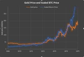 will the futures market do to bitcoin what it did to gold