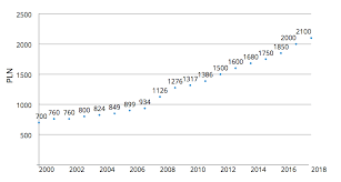 Average Salary In Poland 2018 Report Income Comparison