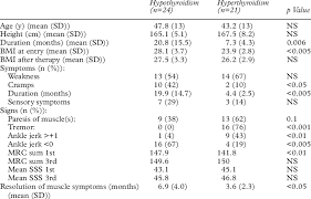 Comparison Of Hypothyroid And Hyperthyroid Patients