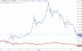 Some worry that we could see something similar today, but trading is. Ripple Crash 2018 Should I Hold Or Sell My Xrp Amid Cryptocurrency Crash