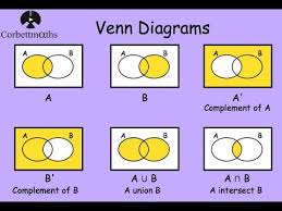 Venn Diagrams Corbettmaths This Is A Great Way To Start On Summarising What Work Is Required From Us To Complete The Venn D Venn Diagram Gcse Math Diagram