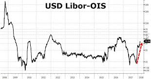 Libor Ois Contagion As Spread Blows Out It Starts To