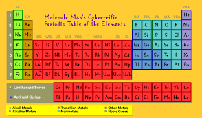 Top 10 Scientific Mnemonics Mnemonics Teaching Techniques Fun Science
