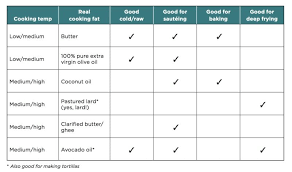 Refined Oil Substitution Chart How To Use Avocado Oil
