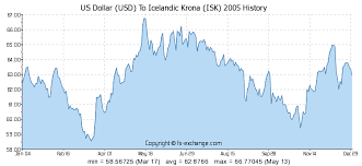 Us Dollar Usd To Icelandic Krona Isk History Foreign