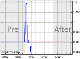 Cti Biopharma Stock Quote Ctic Stock Price News Charts