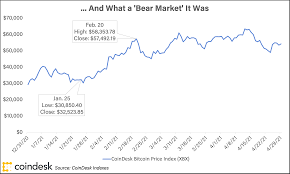 Unlike other centralized markets or any trading stock markets, cryptocurrency market can't be 'closed'. With Bitcoin Bear Markets Like These Who Needs The Bulls Coindesk