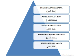 Terdapat 5 perkara asas dalam maqasid syariah dalam konteks menegakkan agama hari ini. Antara Syariah Dan Prinsip Akal