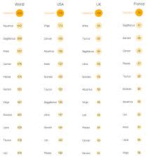 They often are in tune with others' feelings and vibes. Which Zodiac Signs Are Born Winners Olympic Medalists Study Runrepeat