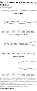 Party Affiliation Among U S Voters 1992 2016 Pew Research Center Voter Party Republicans
