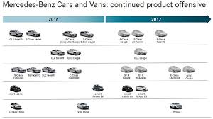 Explore a wide range of the best map mercedes on besides good quality brands, you'll also find plenty of discounts when you shop for map mercedes. Leaked Mercedes Product Roadmap Amg Gt Roadster E Class All Terrain