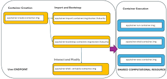 HPC4 - Apptainer (Singularity) | Information Technology ...